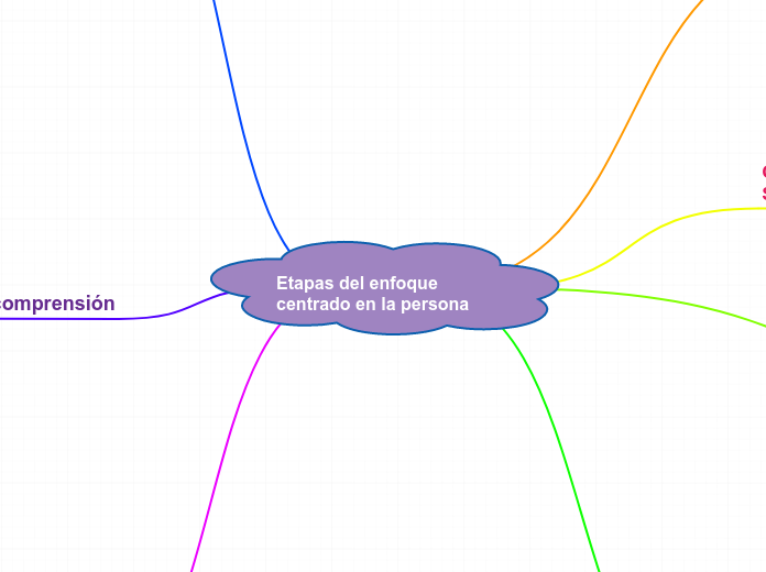 Etapas del enfoque centrado en la persona