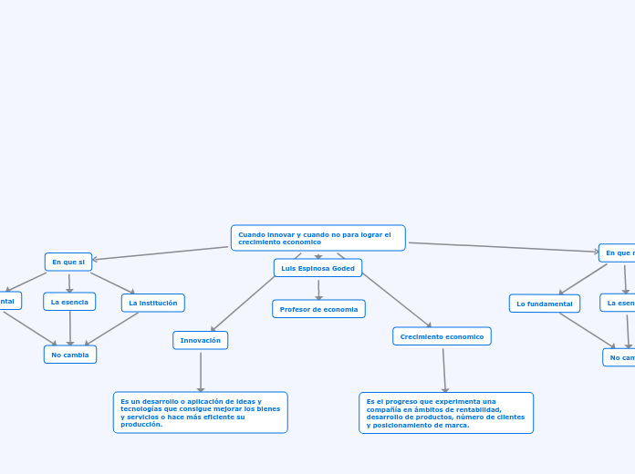 Cuando innovar y cuando no para lograr el crecimiento economico