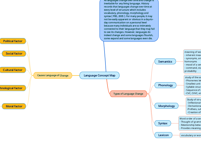 Language Concept Map