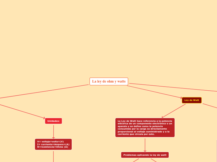 La ley de ohm y watts