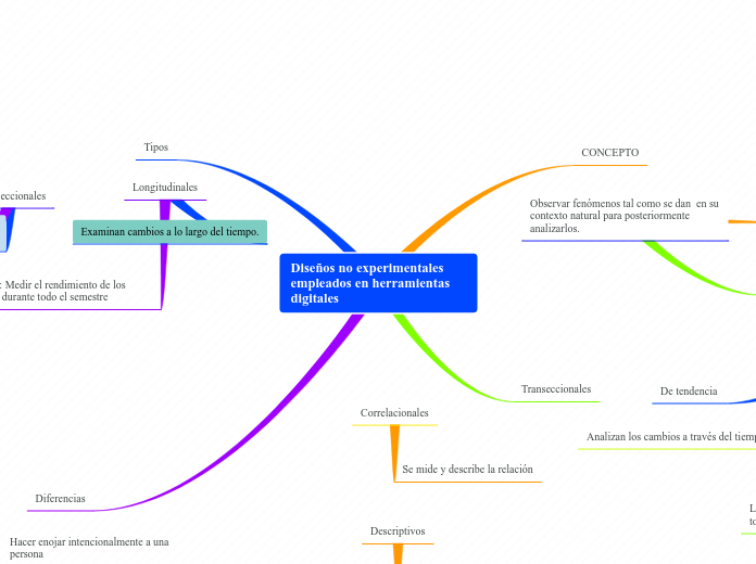 Diseños no experimentales empleados en herramientas digitales