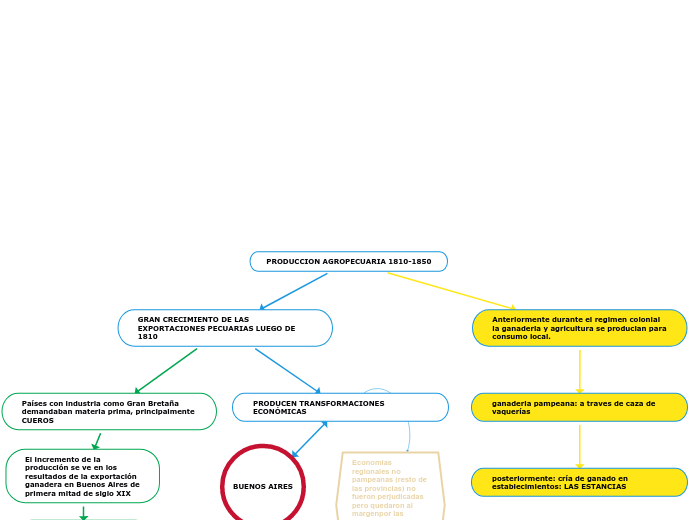 PRODUCCION AGROPECUARIA 1810-1850