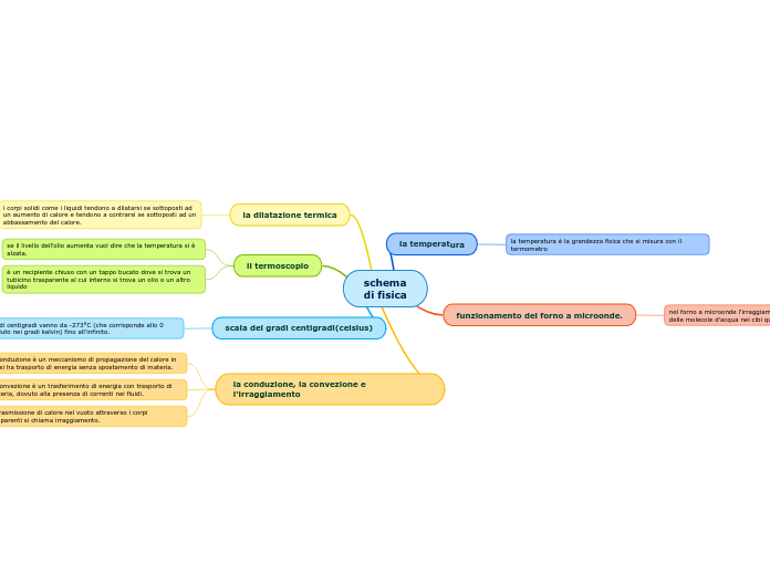 schema
di fisica