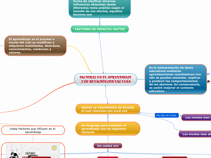 FACTORES EN EL APRENDIZAJE Y SU RELACIÓN CON LAS LLAA