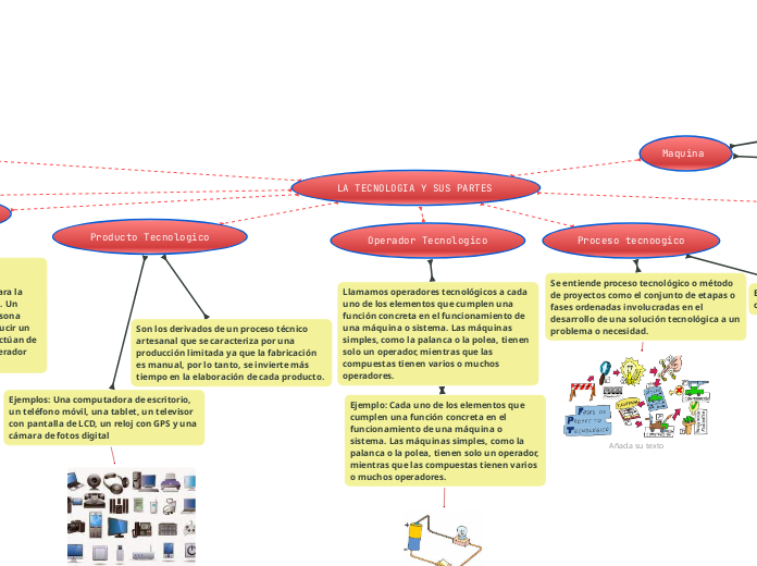 LA TECNOLOGIA Y SUS PARTES