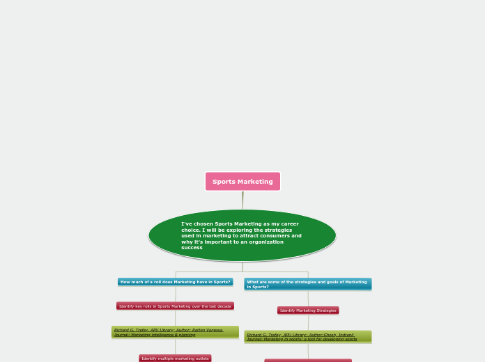 Sample Mind Map