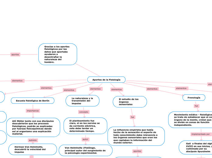 Aportes de la Fisiología