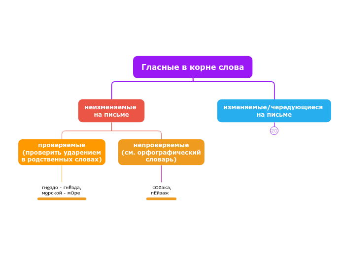 Гласные в корне слова