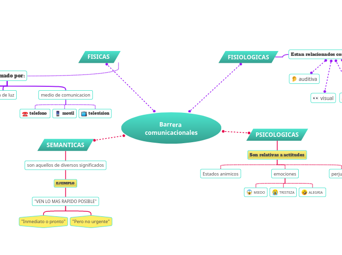 Barrera comunicacionales