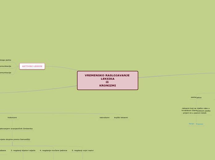 VREMENSKO RASLOJAVANJE LEKSIKA
ili 
KRONIZMI