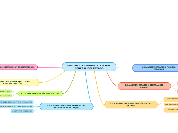 UNIDAD 2: LA ADMINISTRACIÓN GENERAL DEL ESTADO