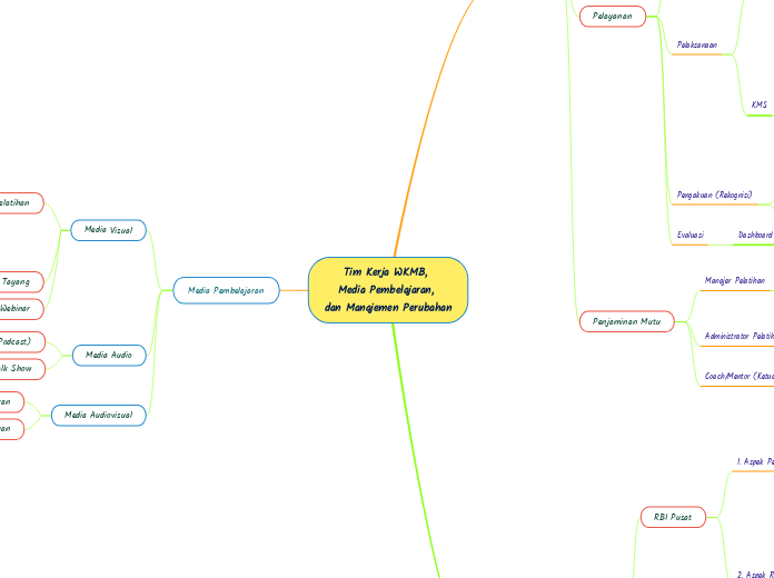 230109 Tim Kerja WKMB, Media Pembelajaran, dan Manajemen Perubahan