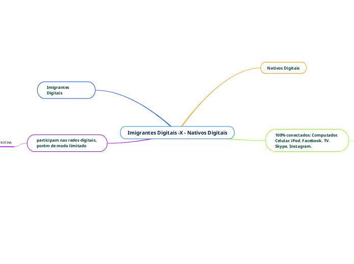 Imigrantes Digitais -X - Nativos Digitais