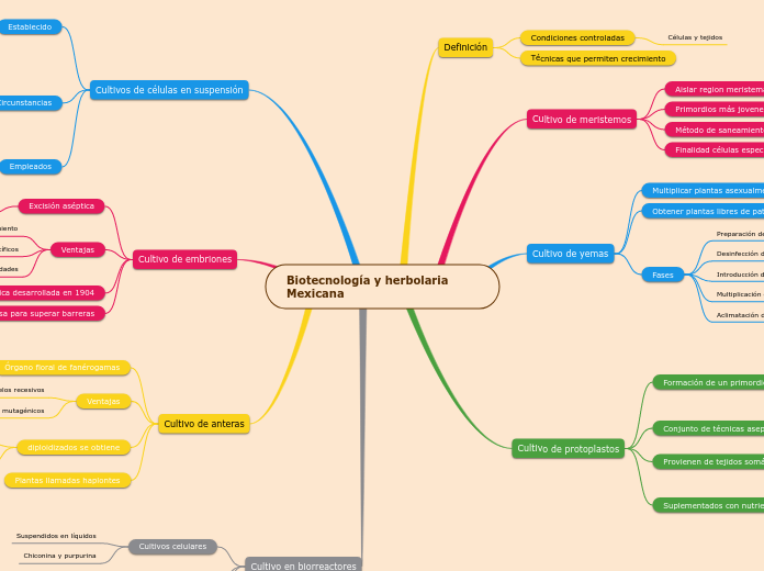Biotecnología y herbolaria    Mexicana