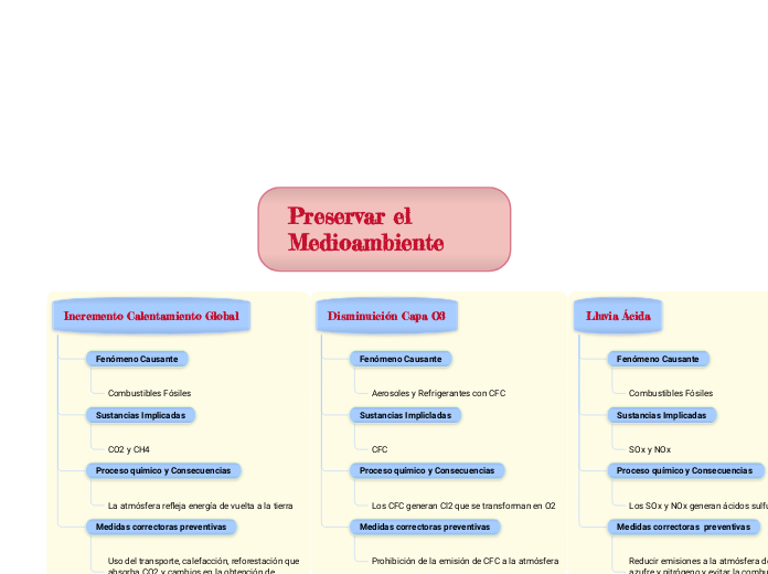 Preservar el Medioambiente