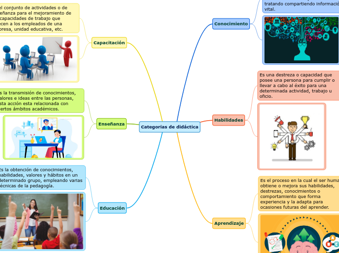 Categorías de didáctica