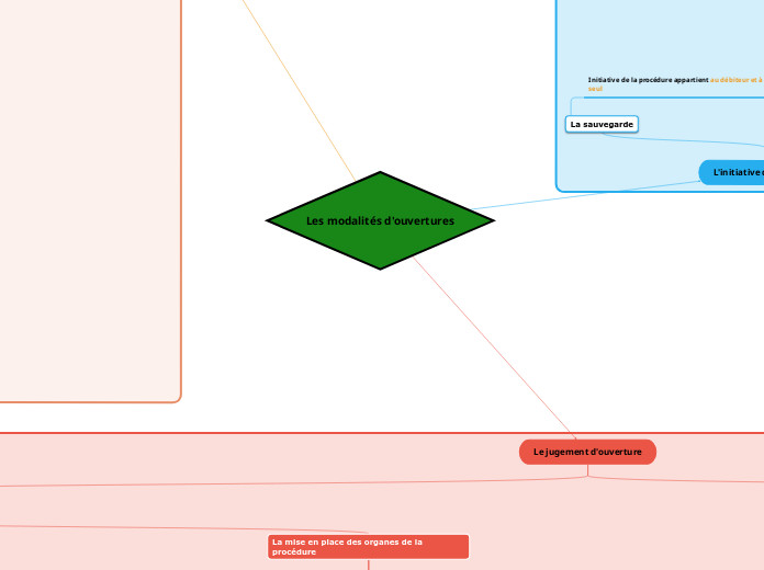 Les modalités d'ouvertures