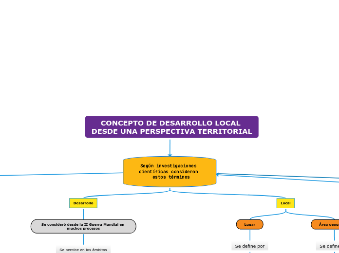 CONCEPTO DE DESARROLLO LOCAL DESDE UNA PERSPECTIVA TERRITORIAL