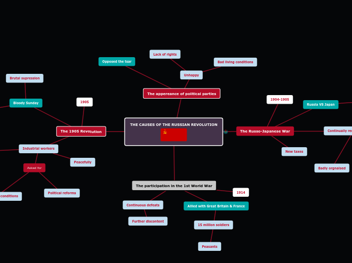 THE CAUSES OF THE RUSSIAN REVOLUTION