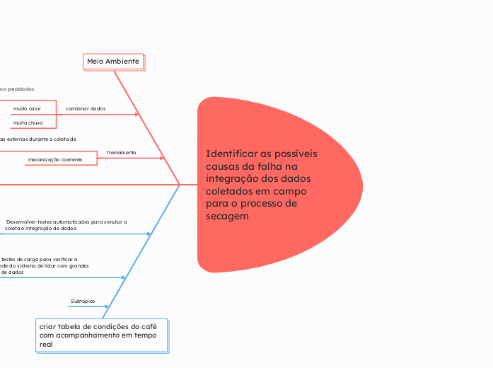 Identificar as possíveis causas da falha na integração dos dados coletados em campo para o processo de secagem