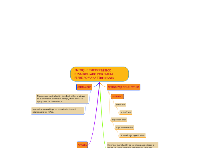 ENFOQUE PSICOGENÉTICO DESARROLLADO POR EMILIA FERREIRO Y ANA TEBEROVSKY