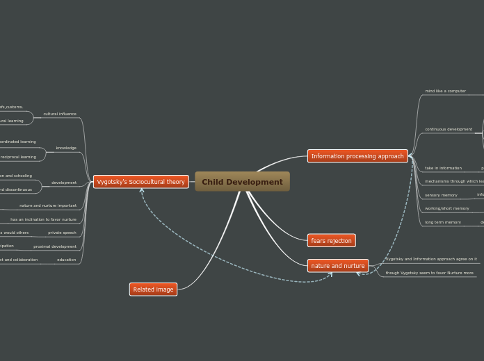 Vygotsky's Sociocultural Theory & Information-Processing Theory