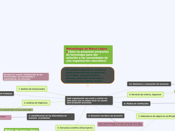 Sample Mind Map