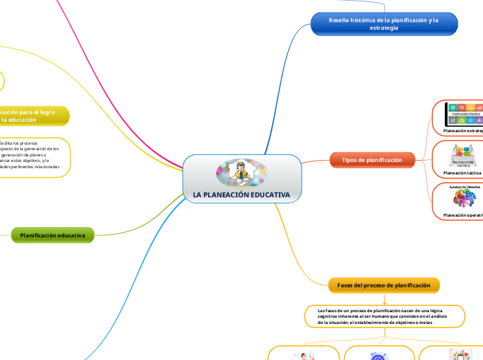 LA PLANEACIÓN EDUCATIVA 