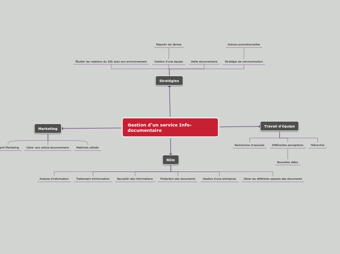 Gestion d'un service Info-documentaire