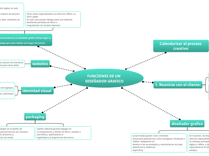 FUNCIONES DE UN DISEÑADOR GRAFICO