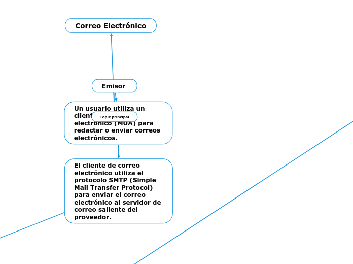 Correo electrónico