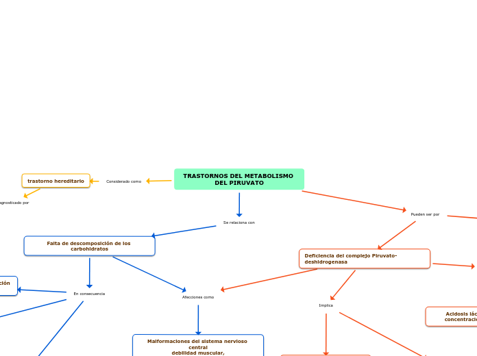 TRASTORNOS DEL METABOLISMO DEL PIRUVATO