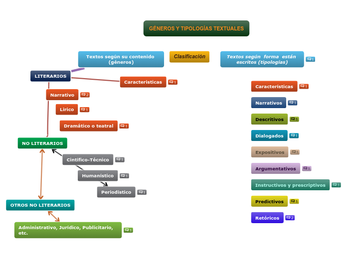GÉNEROS Y TIPOLOGÍAS TEXTUALES