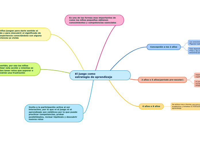 El juego como                                 estrategia de aprendizaje