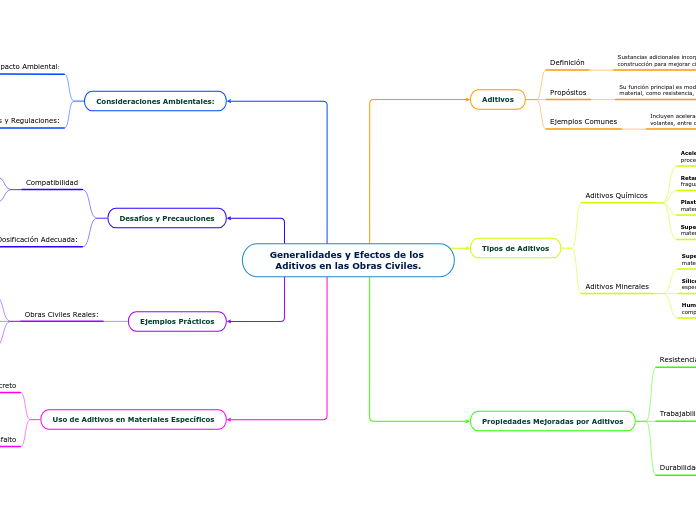 Generalidades y Efectos de los Aditivos en las Obras Civiles.