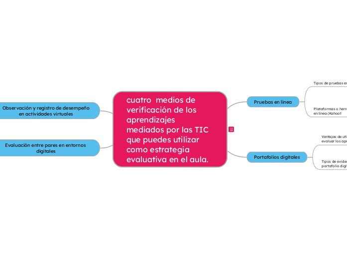 cuatro  medios de verificación de los aprendizajes mediados por las TIC que puedes utilizar como estrategia evaluativa en el aula.