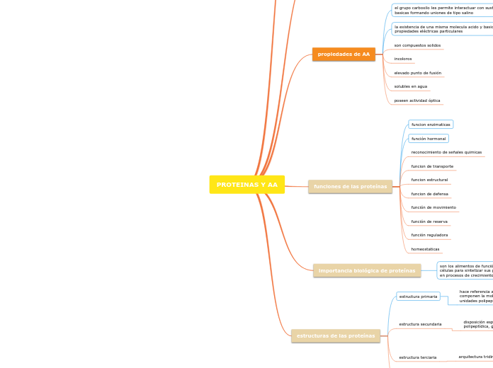 PROTEINAS Y AA