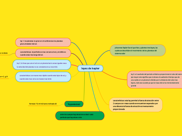 leyes de kepler