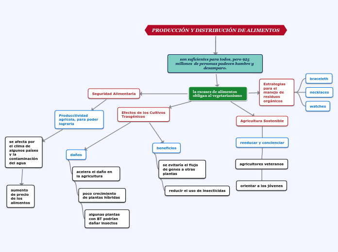 PRODUCCIÓN Y DISTRIBUCIÓN DE ALIMENTOS