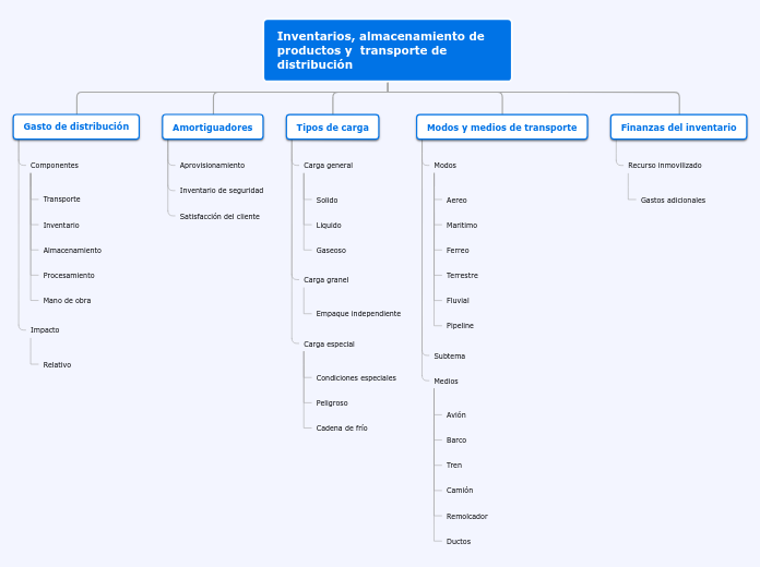 Inventarios, almacenamiento de productos y  transporte de distribución