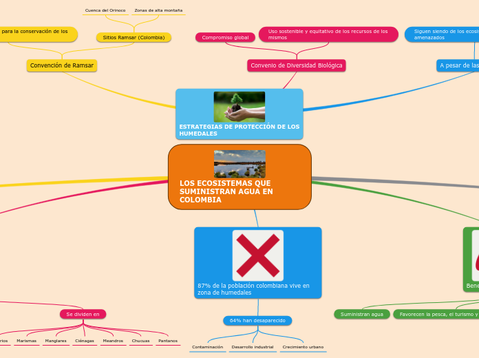 LOS ECOSISTEMAS QUE SUMINISTRAN AGUA EN COLOMBIA