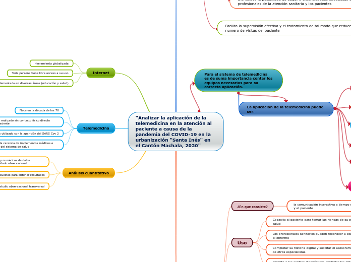Analizar la aplicacion de la telemedicina en la atencion al paciente a causa de la pandemia del COVID-19 en la urbanizacion Santa Ines en el Canton Machala, 2020