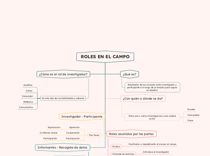 ROLES EN EL CAMPO