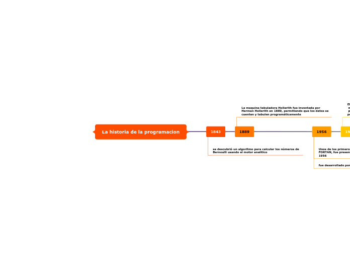 La historia de la programacion
