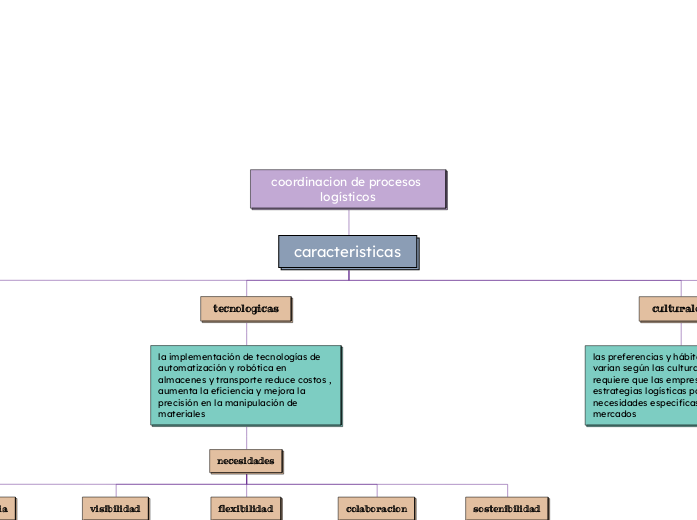 coordinacion de procesos logísticos