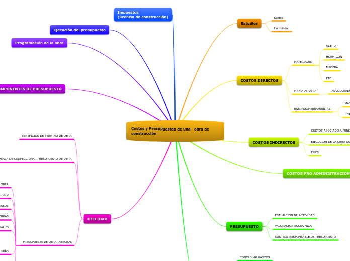 Costos y Presupuestos de una   obra de construcción