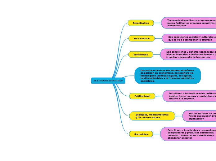 EL ENTORNO ECONOMICO