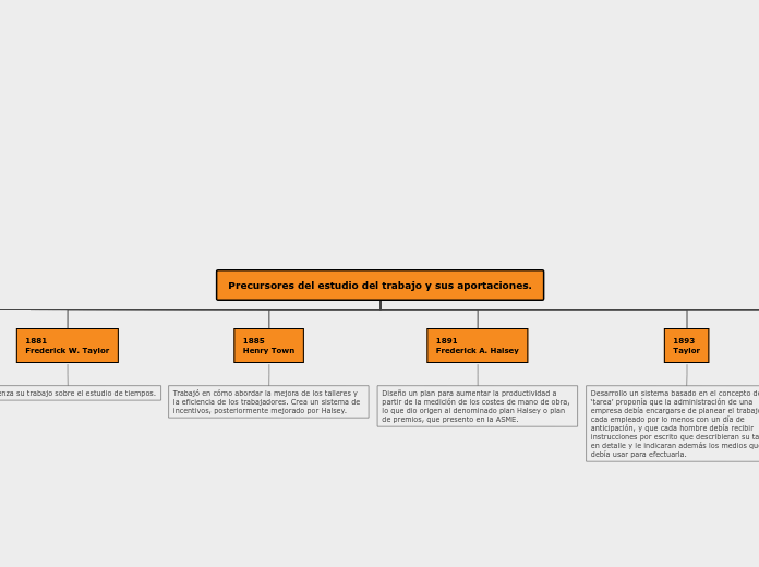 Precursores del estudio del trabajo y sus aportaciones.