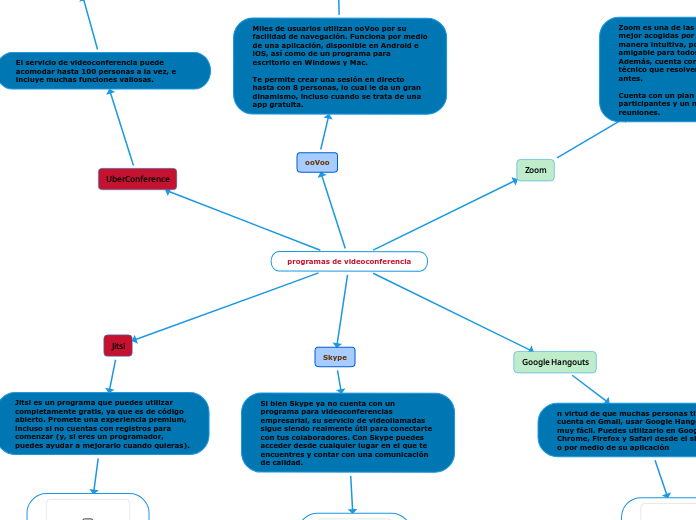 programas de videoconferencia