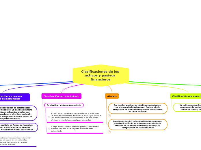 Clasificaciones de los activos y pasivos financieros